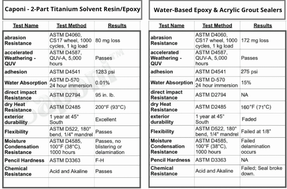 Caponi 2-Part Titanium Solvent ResinEpoxy VS Competitors Water Base Epoxy & Acrylic Grout Sealers